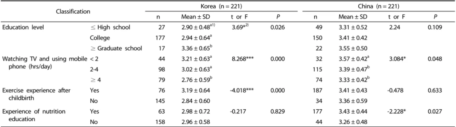 Table 6. Dietary habits of KPW and CPW according to education, screen-viewing, exercise and nutrition education