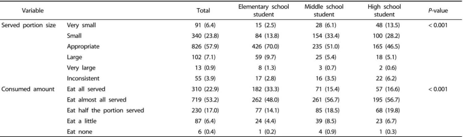 Table 1. Students perceptions of school meal portion sizes and consumed amounts by school level