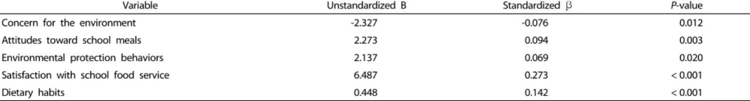 Table 6. Student improvement needs regarding school food service for increasing consumption