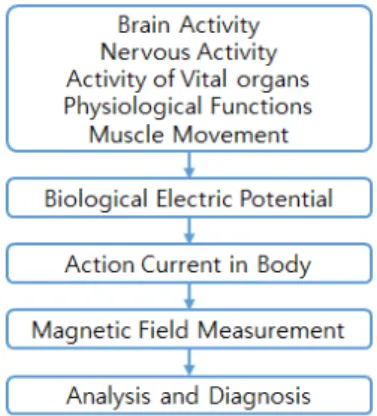 Fig. 3 Characteristic point and characteristic section in  the electrical Signals of the Heart