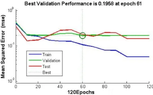 Fig. 9 The neural network training, validation, and Test  procedure for MCG classification