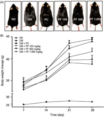Fig. 2. Effects of Perilla frutescens (L.) Britton var. (PF) sprout extract on body  weight gain in db/db mice