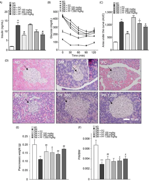 Fig. 4. Insulin sensitivity in Perilla frutescens (L.) Britton var. (PF) sprout extract treated-db/db mice