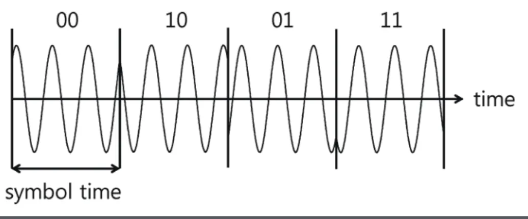 그림 1. Quadrature Phase Shift Keying(QPSK)
