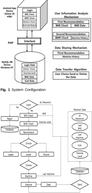 Fig. 2 System Flowchart