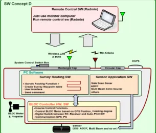 Fig. 2 AUSV Software Flow 