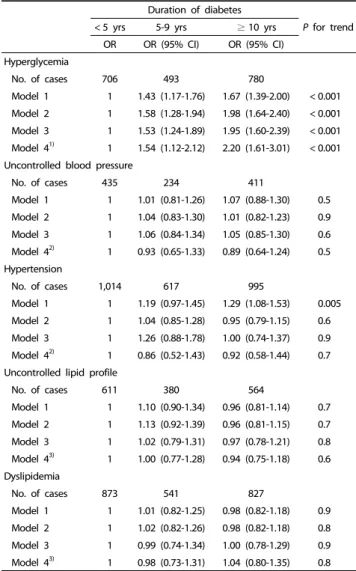 Fig. 4 presents the prevalence of hyperglycemia in patients 
