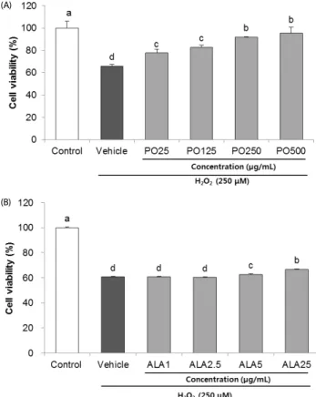 Fig. 2. Protective effect of PO (A) and ALA (B) on lactate dehydrogenase (LDH)  release in SH-SY5Y cells treated with  hydrogen peroxide