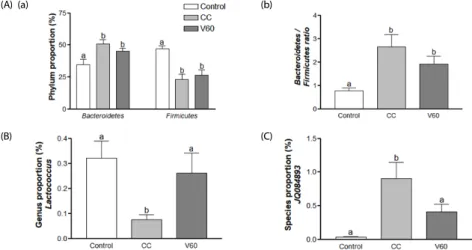 Fig. 5. Effects of vitamin C on gut microbiome taxonomy.   (A)  Composition  of  gut  microbacteria  at  the  phylum  level