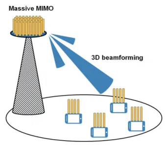 그림 8. Massive MIMO와 3D beamforming