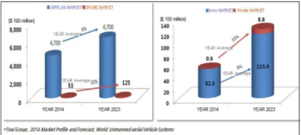 Fig. 2  Drone market size