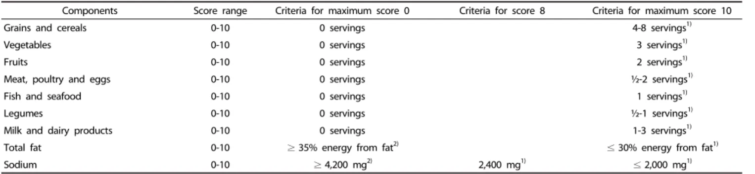 Table 2. Criteria scoring of Malaysian healthy eating index components