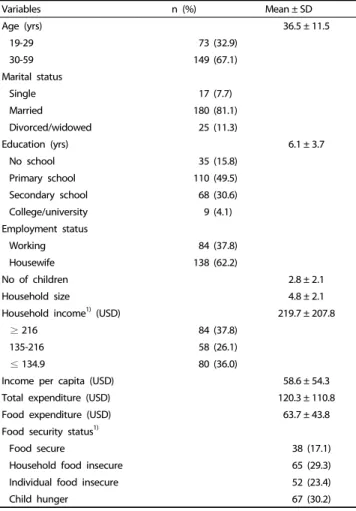 Table 3. Socio-demographic characteristics and food security status of  respondents (n = 222)
