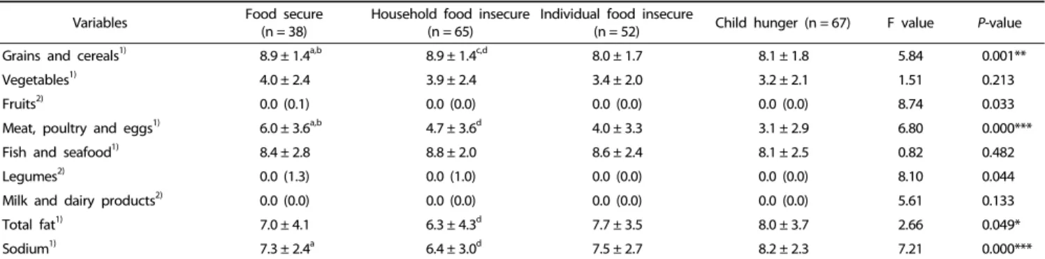 Table 5. Component scores of Malaysian healthy eating index by food security status (n = 222)
