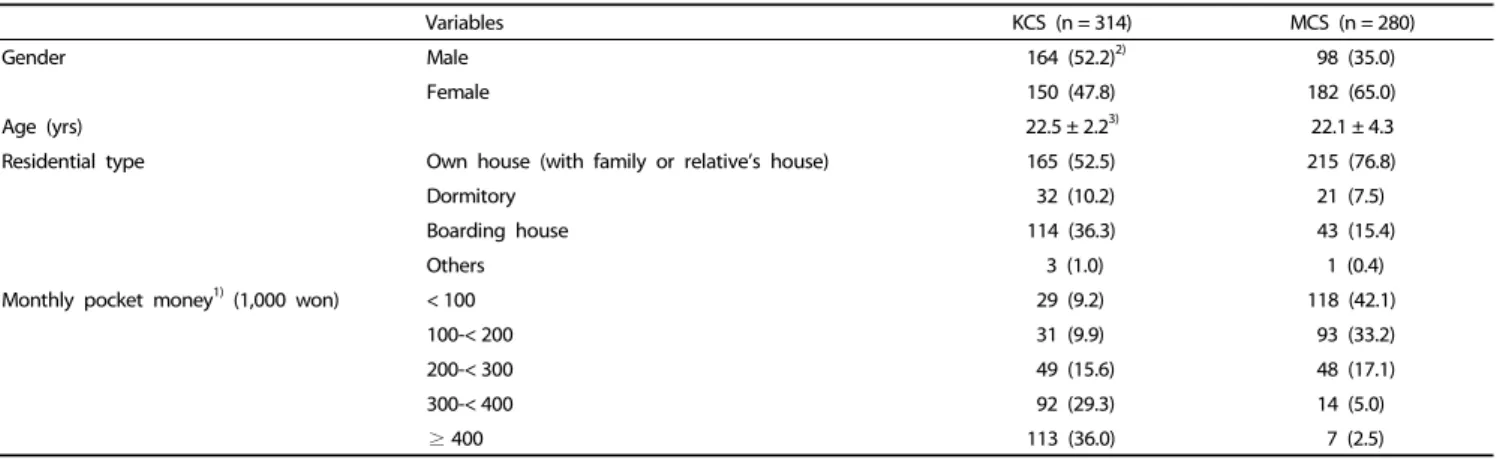 Table 1. General characteristics of subjects by country 