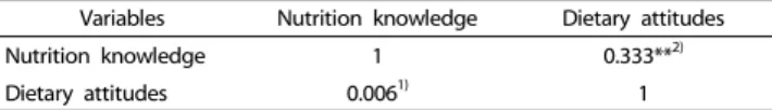 Table 7. Correlation coefficient between nutrition knowledge and dietary  attitudes by country