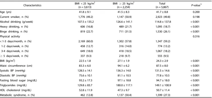Table 1. Components of metabolic syndrome and lifestyle characteristics according to BMI