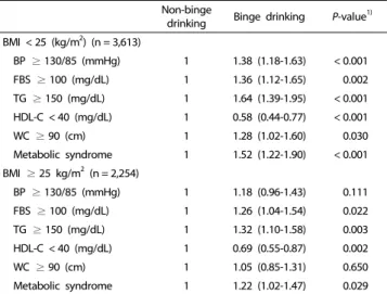 Table 6. Adjusted odds ratios and 95% confidence intervals for metabolic  syndrome according to BMI and drinking status 1)