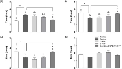 Table 1. Effects of two amino acids and combined GABA/5-HTP on sleep onset and duration in caffeine-induced sleepless mice intraperitoneal injected with a sub-hypnotic dosage of pentobarbital (30 mg/kg, i.p.)