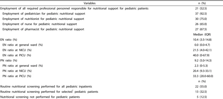 Table 1. Basic characteristics of participating hospitals (n = 40)