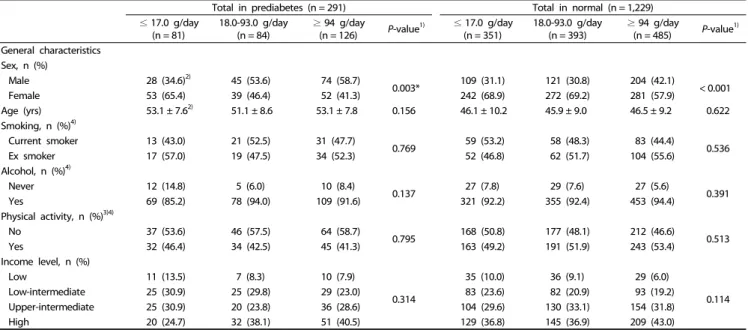 Table 4. Subjects’ clinical characteristics according to fish consumption in KNHANES, 2015