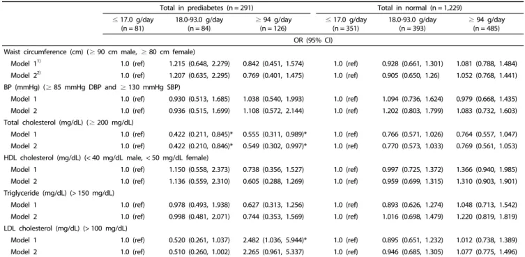 Table 6. Odds ratio and 95% confidence interval of MetS risk factors according to the consumption of fish in KNHANES, 2015 (n = 1,520)