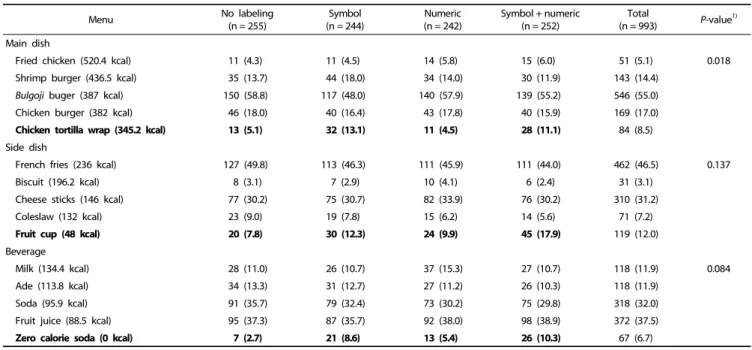 Table 2.  Menu  choices  in  fast  food  restaurant  according  to  labeling  types  (n = 993)