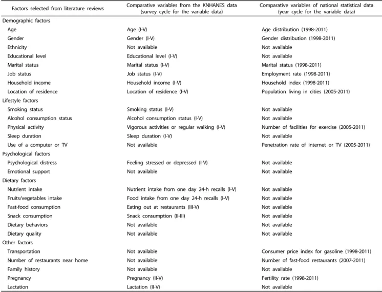 Table 1. Potential factors contributing to obesity selected from literature reviews and comparative variables selected from the KNHANES data and national statistical data