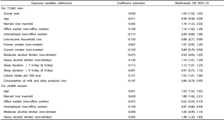 Table 3. Results of stepwise logistic regression analysis for the prevalence of obesity
