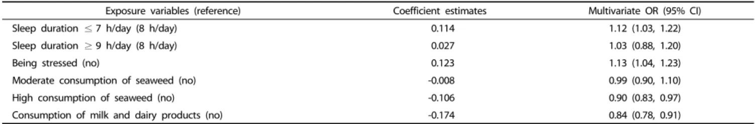 Table 4. Results of stepwise logistic regression analysis for the prevalence of abdominal obesity