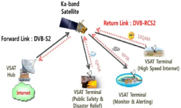 Fig. 1 Next generation VSAT system service configuration