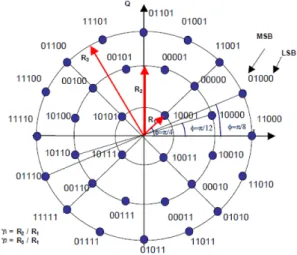 Fig. 2 Signal constellation of 16APSK
