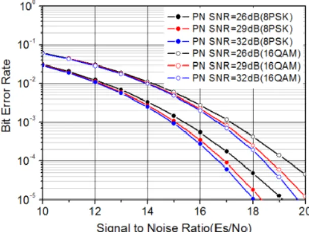 Fig. 5 Phase noise effects for 16APSK and 32APSK  modulation signals(            )
