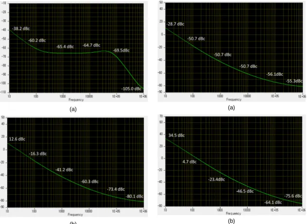 Fig. 8 Return link phase noise spectrum distribution  characteristics for 16QAM modulation signal(bandwidth 