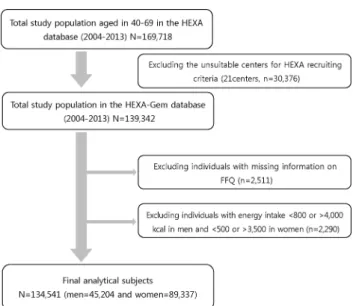 Fig. 1. Flow diagram of sample selection criteria: the HEXA-G study (2004-2013). 
