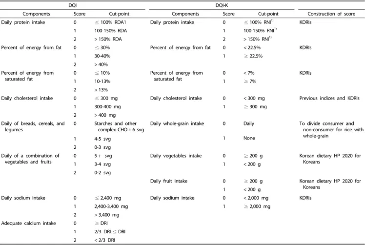 Table 1. Components and cut-points in of DQI and DQI-K