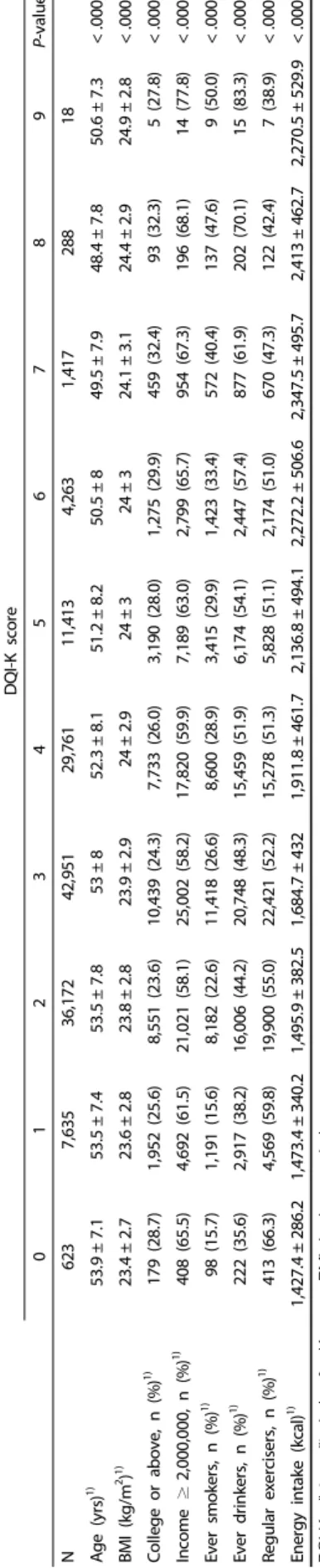 Table 2. Selected characteristics by DQI-K, the Health Examinees-Gem (HEXA-G) study, 2004-2013