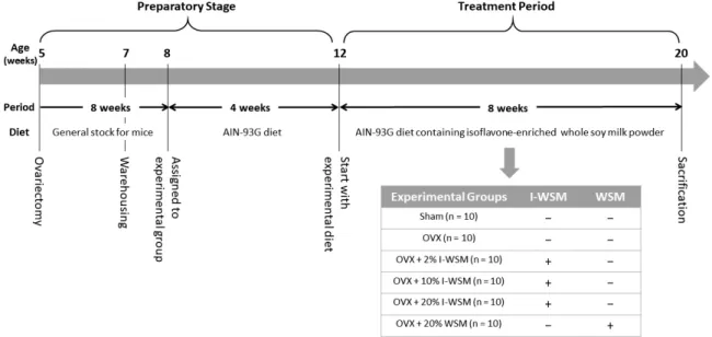 Fig. 1. Experimental design.  Sham, sham-operated; OVX, ovariectomized; I-WSM, isoflavone-enriched whole soy milk powder diet; WSM, whole soy milk powder
