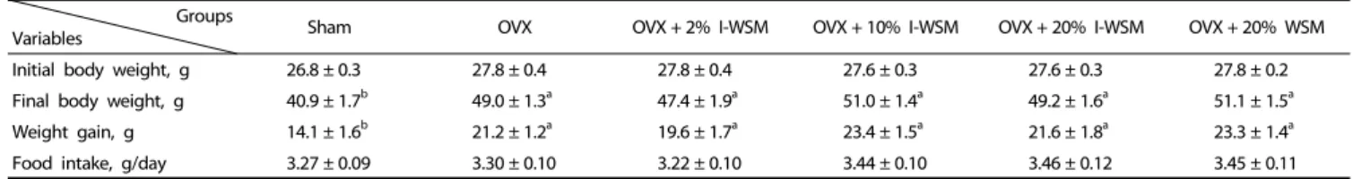 Table 1. Body weight and food intake of mice treated with isoflavone-enriched whole soy milk powder (I-WSM)