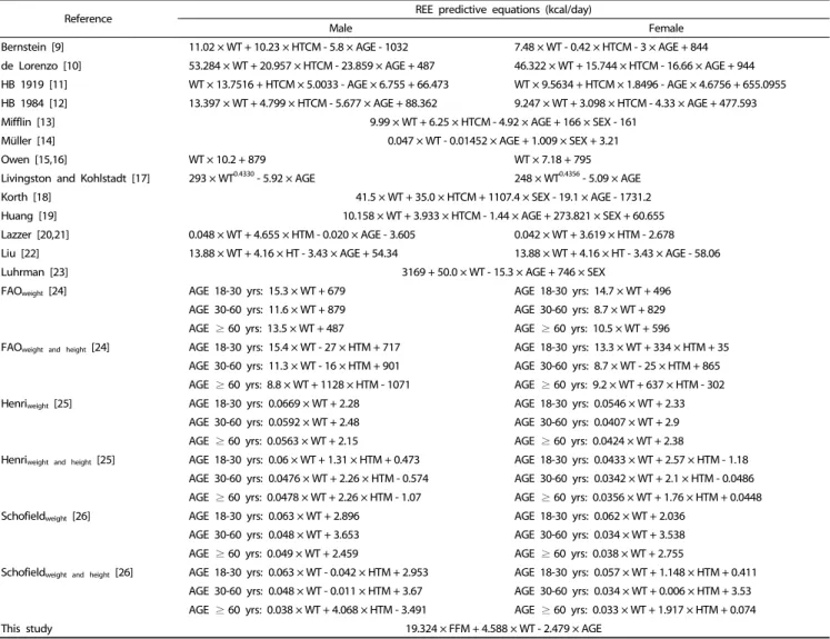 Table 1. Description of assessed equations