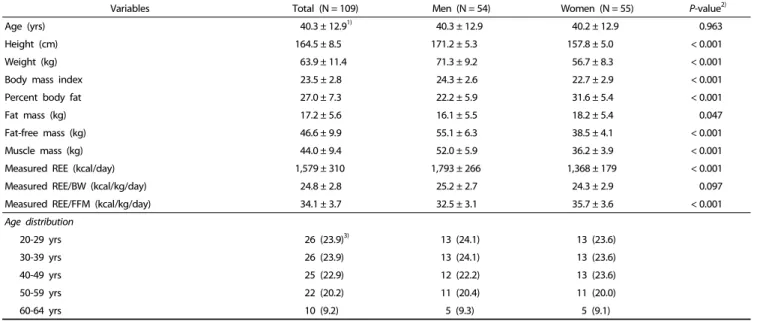 Table 2. Characteristics of participants
