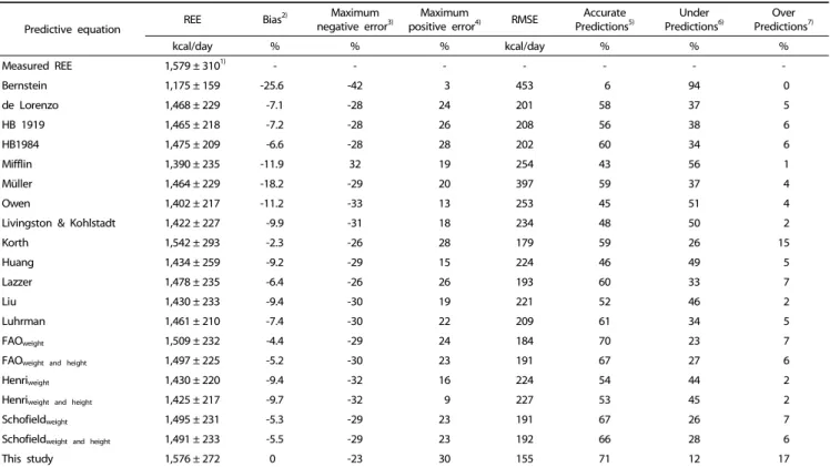 Table 4. Evaluation of resting energy expenditure predictive equations based on bias, root mean squared prediction error, and percentage of accurate predictions