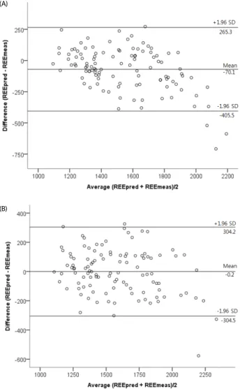 Fig. 2. Bland-Altman plots for the FAO Weight  equation (A) and the equation  developed in this study (B)