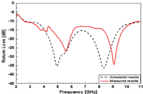 Fig. 9 The simulated and measured return loss results  of the proposed antenna