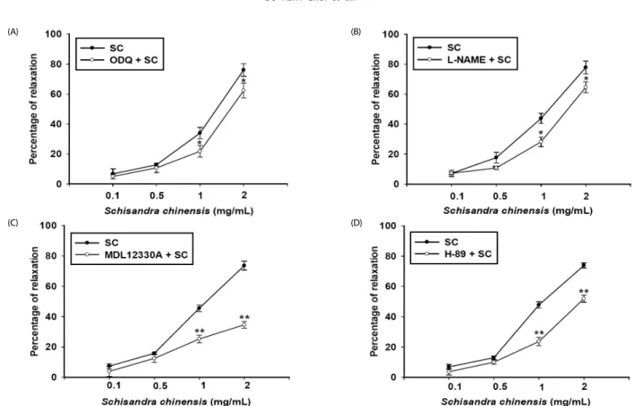 Fig. 1. Relaxation effect of SC in Phe-induced contraction (n = 4).  PCCSM  contracted  by  Phe  (10 -5   M)  was  pretreated  with  ODQ  (A,  10 -5   M),  L-NAME  (B,  10 -3   M),  MDL  12330A  (C,  10 -5   M)  or  H-89(D,  10 -4   M),  and  subsequently 
