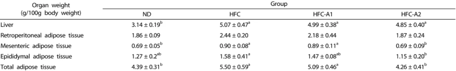 Table 3. Effect of Brassica Juncea L leaf extract on liver and adipose tissue weights