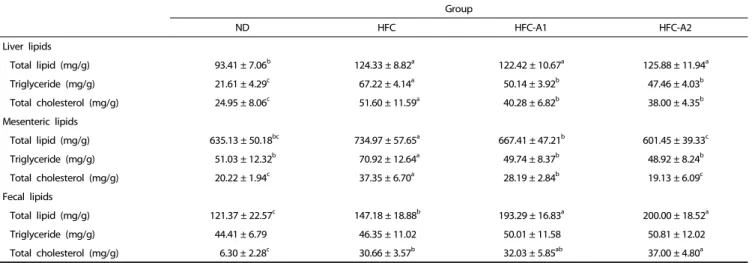Table 5. Effects of Brassica Juncea L. leaf extract on tissue lipid content