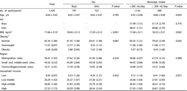 Table 1. General characteristics of children aged 6-11 years in KNHANES (2013-2015) according to sex and beverage intake 