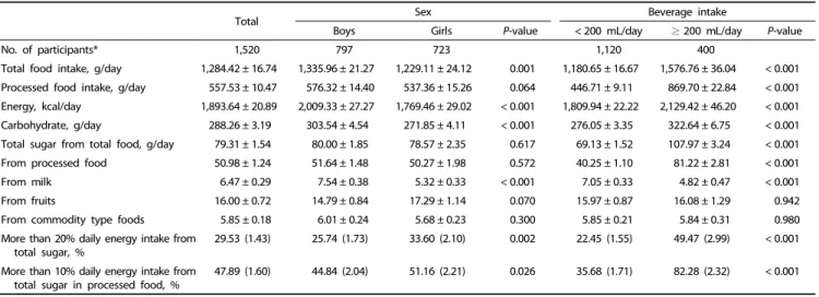 Table 2. Mean daily nutrient intake and total sugar intake from food sources of children aged 6-11 years in KNHANES (2013-2015) according  to  sex  and  beverage  intake