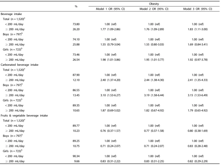 Table 3. Beverage intake and total sugar intake in beverage of children aged 6-11 years in KNHANES (2013-2015) according to beverage intake